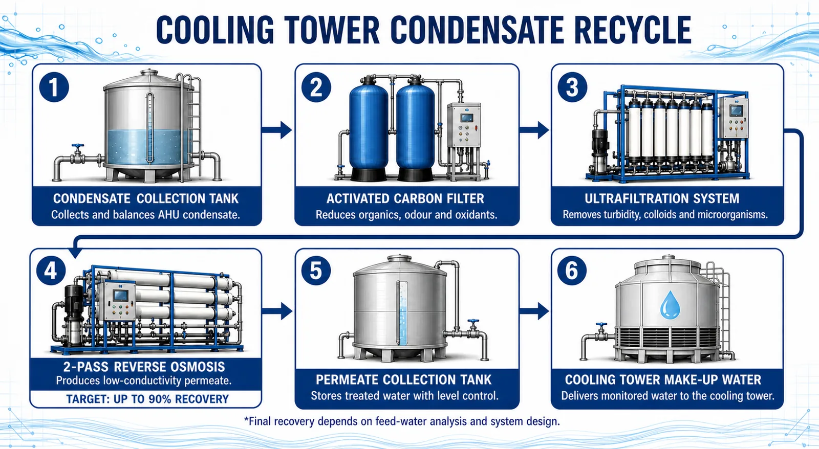 Cooling tower condensate recycle process with six equipment images and brief descriptions beneath every treatment stage