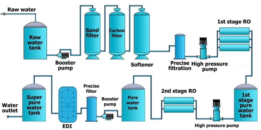 EDI CEDI water treatment system for high-purity water
