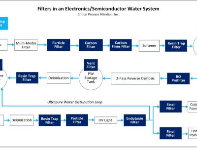Ultra Pure Water (UPW) Process Flow