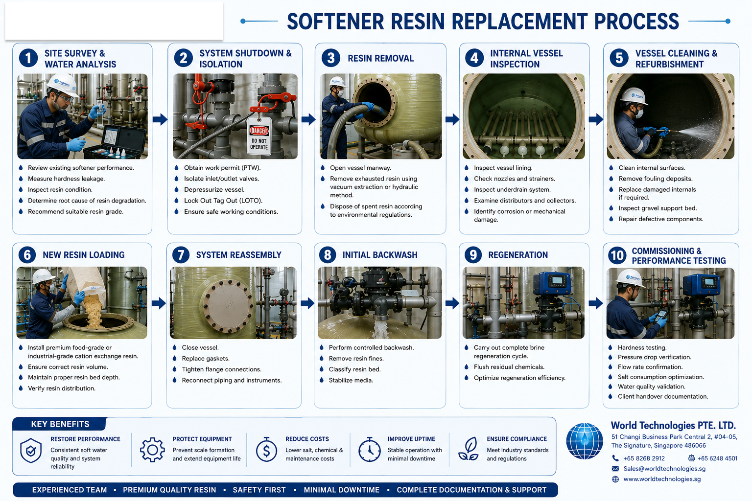 Softener Plant Resin Replacement solution by World Technologies