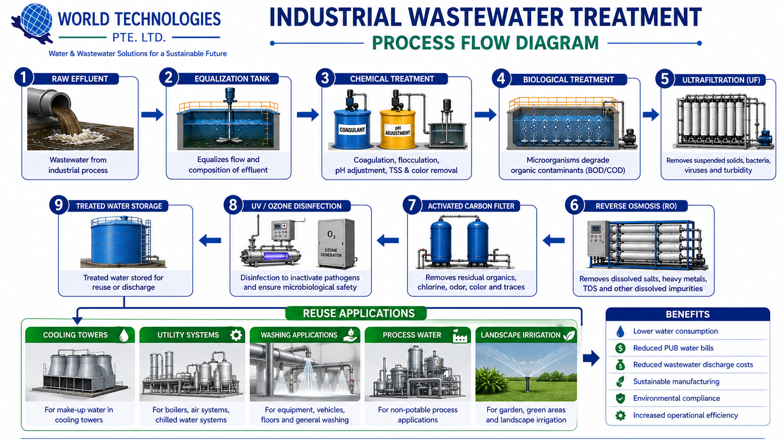 Water Recycle