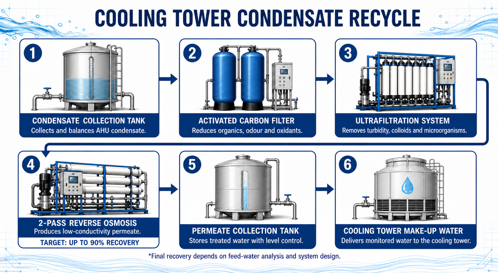 Cooling tower condensate recycle process with six equipment images and brief descriptions beneath every treatment stage